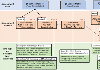 Pod Assessment Tool Schematic