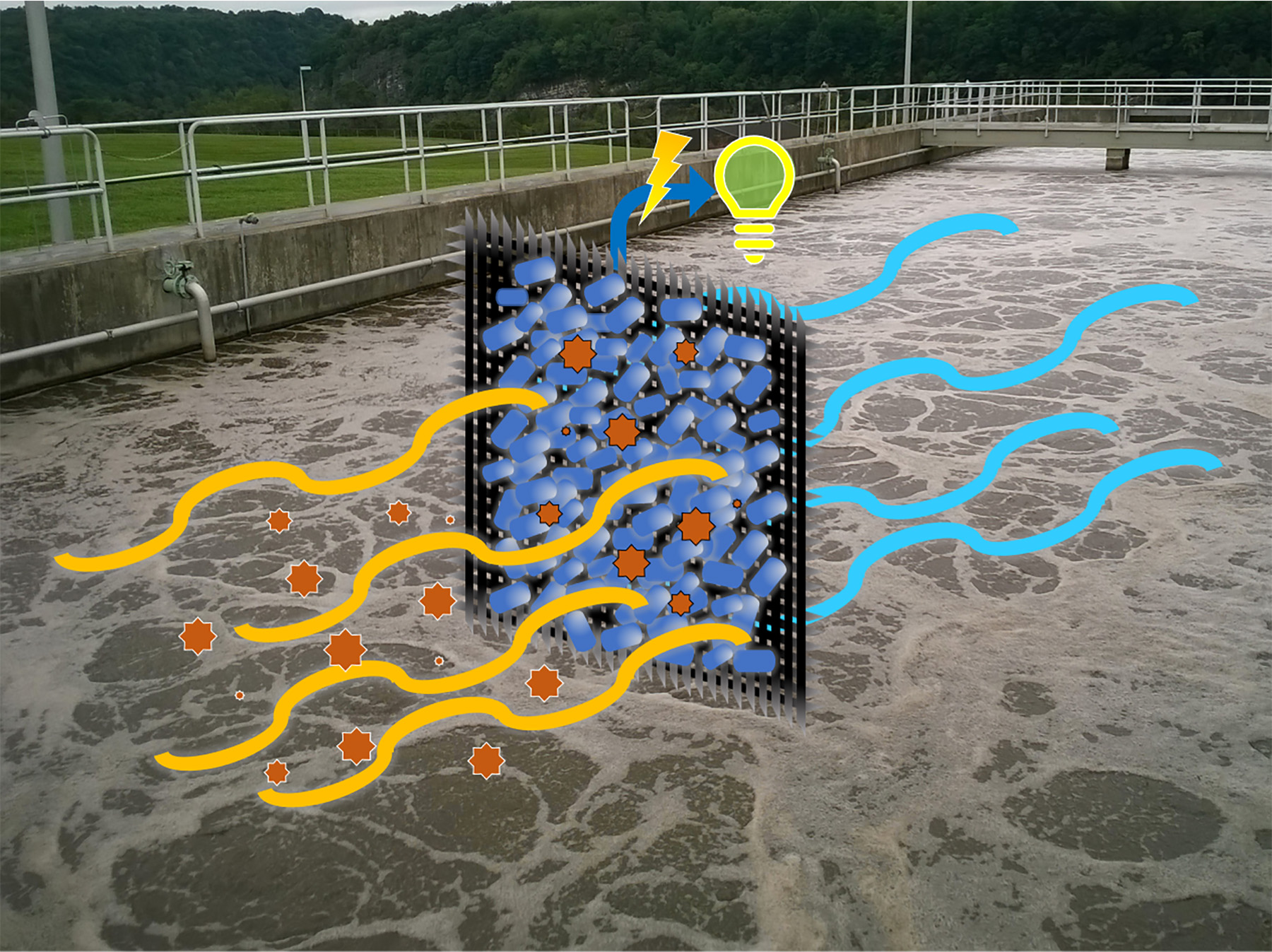 black grid with blue dots on it with yellow squiggly lines coming out the front and blue squiggly lines out the back. the grid is stuck in water. This image shows wastewater flowing through a membrane that acts as a filter and produces energy.