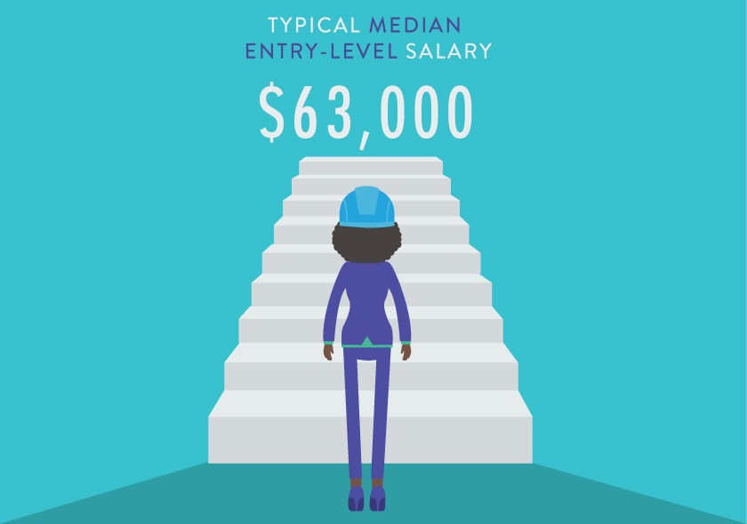 2021 ASCE Salary Report median entry-level salary: $63,000 / year
