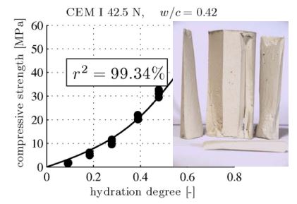 Graph showing the relationship between hydration degree [-]and compressive strength (MPa) 
