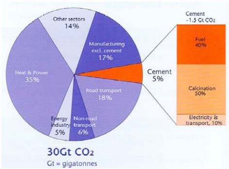 Pie chart showing industry contributors of CO2