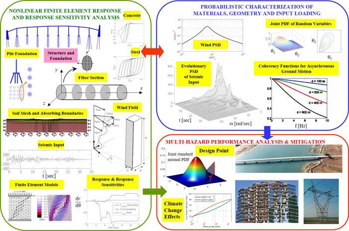 Left: Nonlinear finite element response and response sensitivity algorithms; Bottom left: Probablistic characterization of materials, geometry and input loading; Bottom right: multihazard performance analysis and mitigation; 