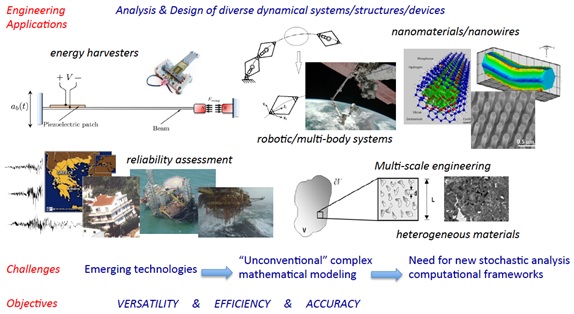 Analysis and design of diverse dynamical systems, structures, devices