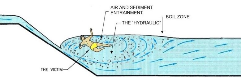 Low head dam illustration