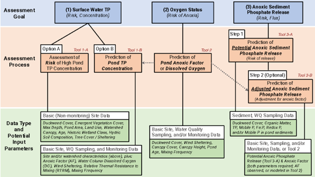 Pod Assessment Tool Schematic