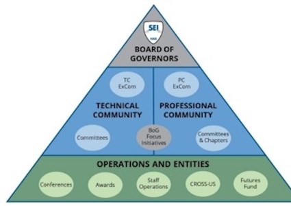 SEI committee structure after reorganizing