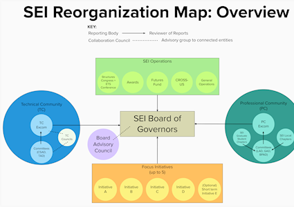 a chart of squares & circles that outline the organizational structure of SEI 