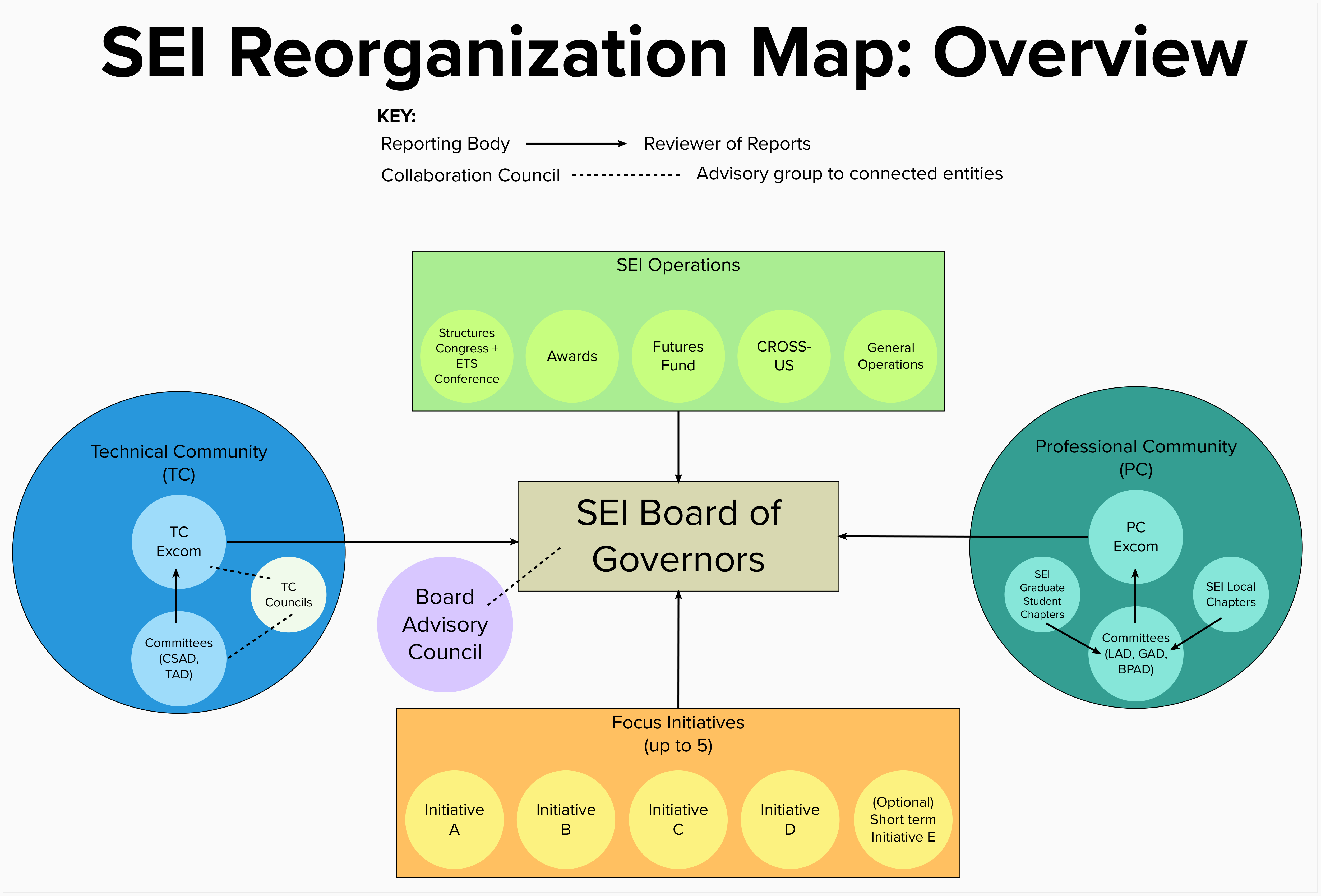 a chart of squares & circles that outline the organizational structure of SEI 