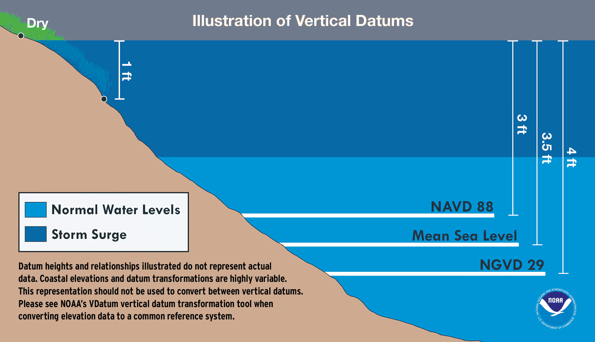 graph of various vertical datums