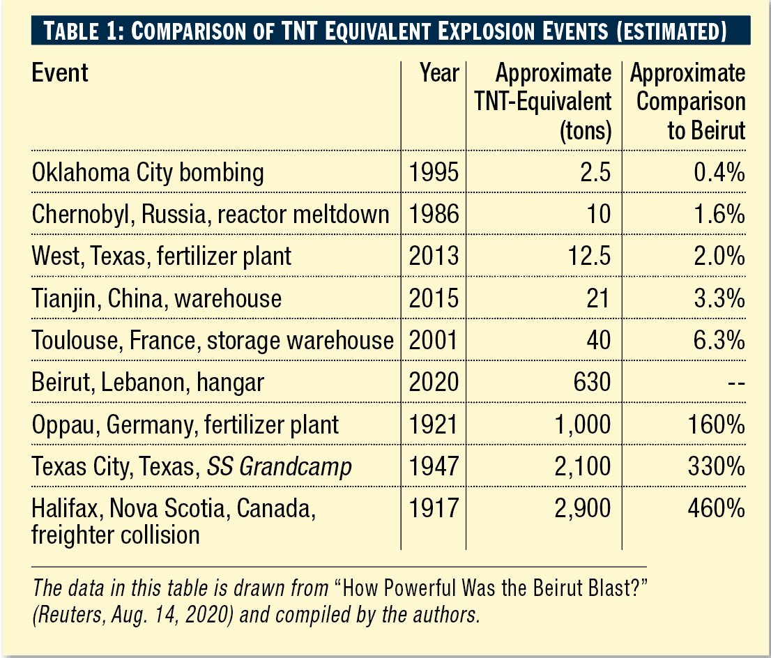 chart comparing TNT equivalent explosion events