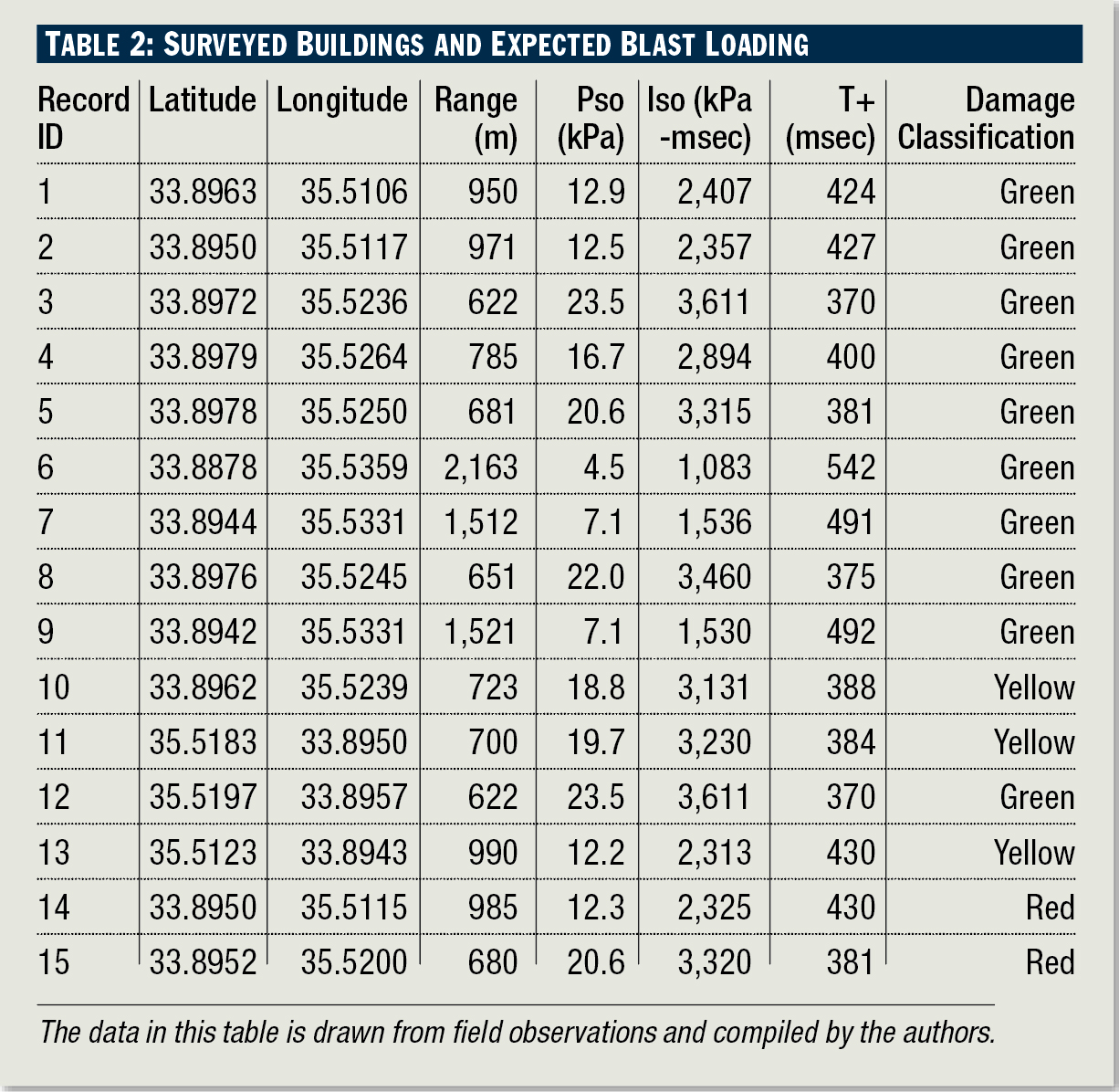 chart listing blast loading