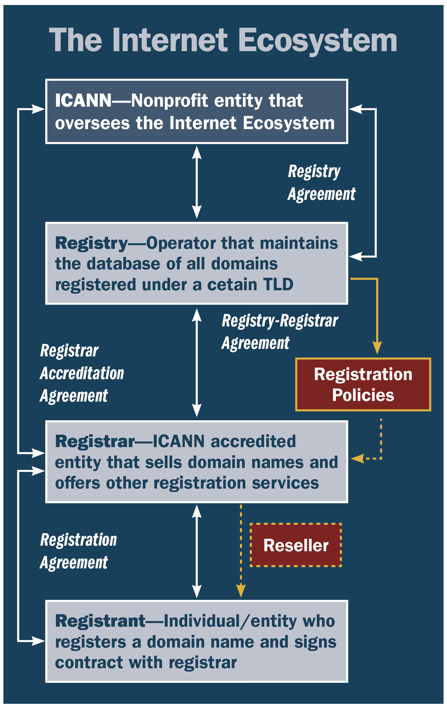 flow chart showing the internet ecosystem such as registry, registrar, and registration policies