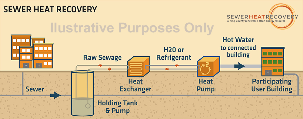 sewer heat recovery illustration