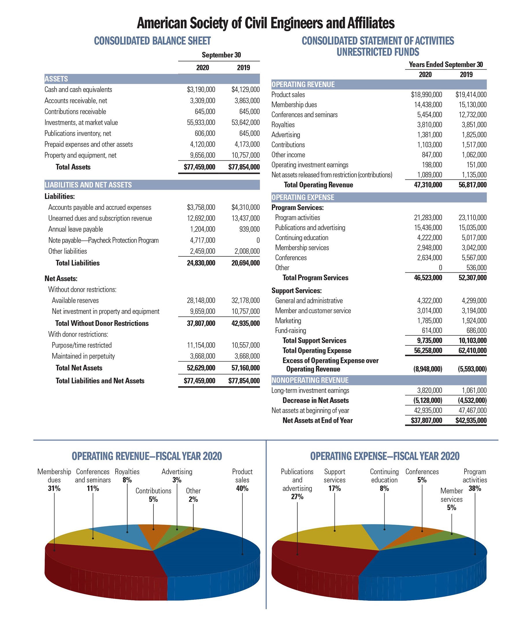 balance sheet and activities of unrestricted funds