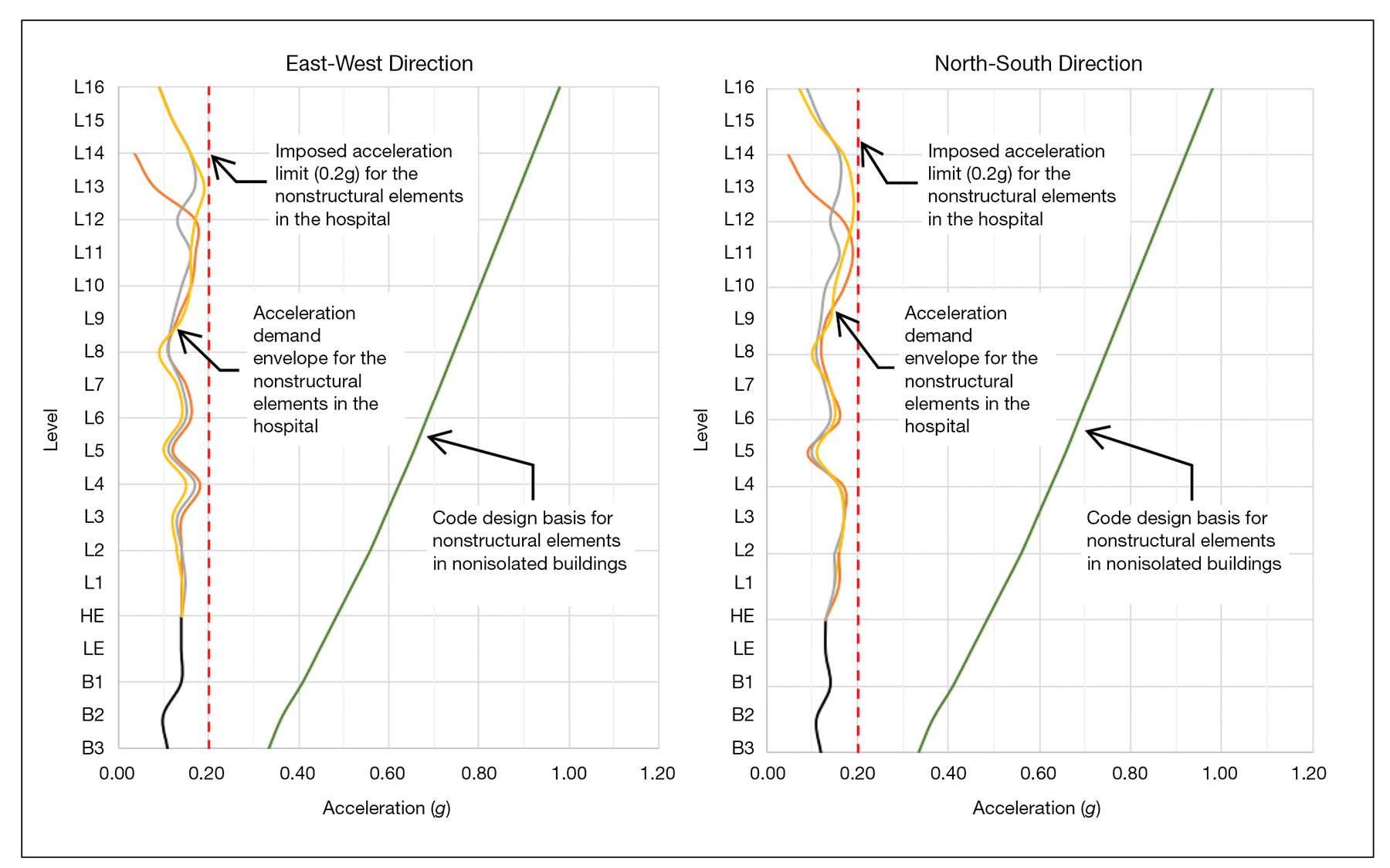 figure showing acceleration demands for the base-isolated Başakşehir Pine and Sakura City Hospital