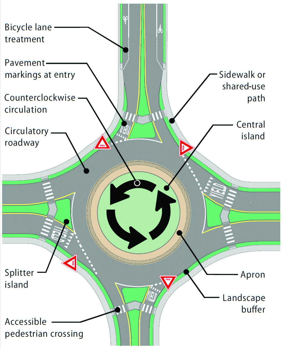 figure depicting the elements of roundabout design