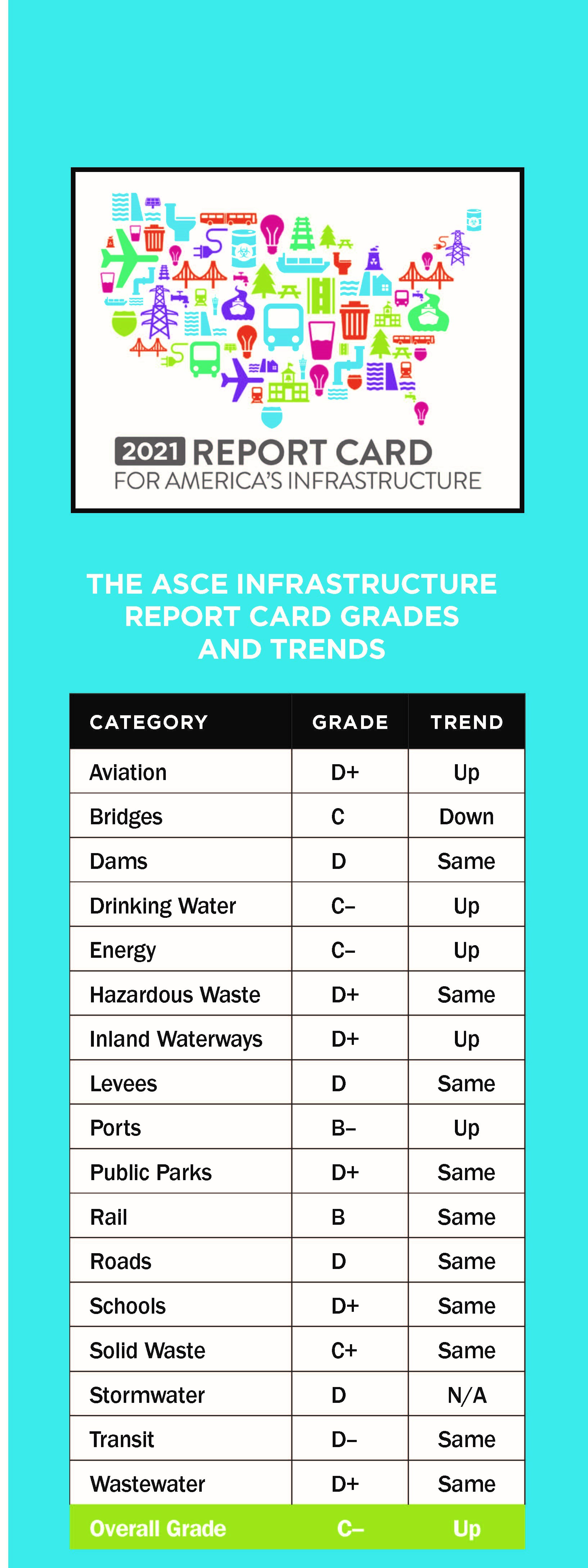 chart showing the infrastructure report categories and grades