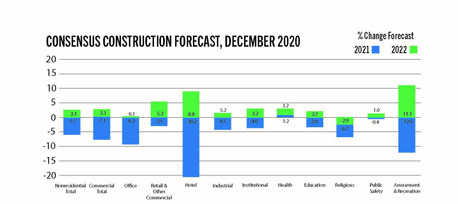 chart showing the consensus construction forecast for 2021 and 2022