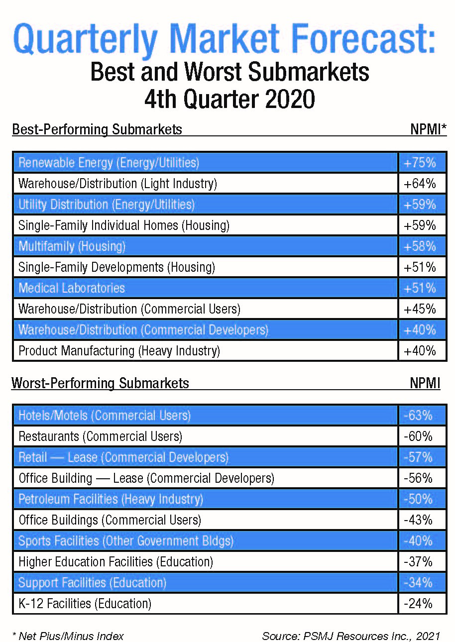 chart that shows the best and worst submarkets for the fourth quarter of 2020