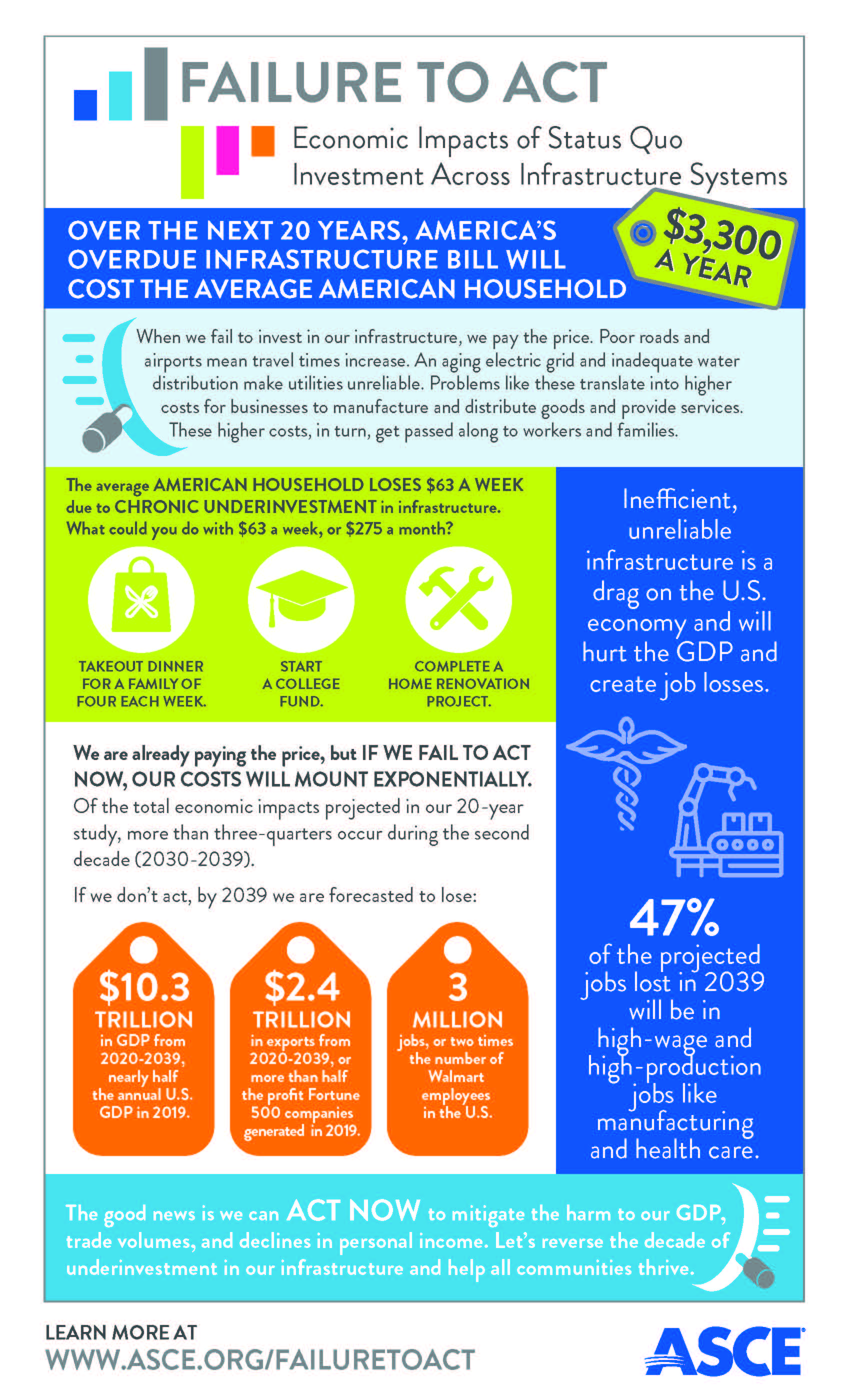 infographic displaying costs of inaction