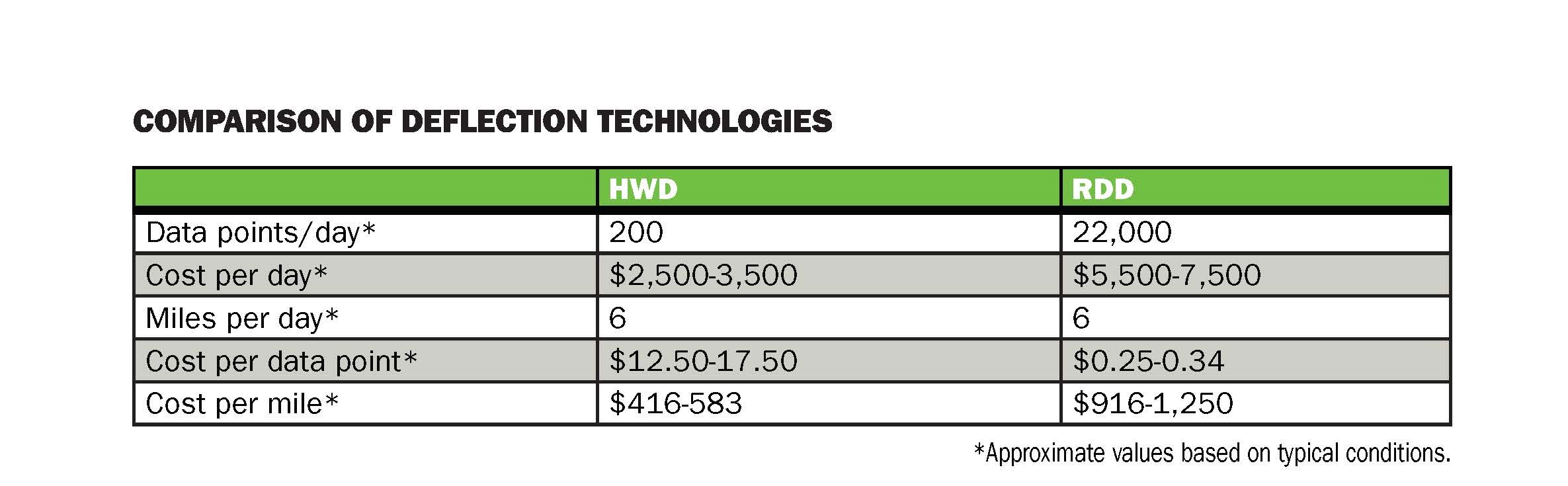 table comparing heavy weight deflectometer testing and rolling dynamic deflectometer testing on an airport runway