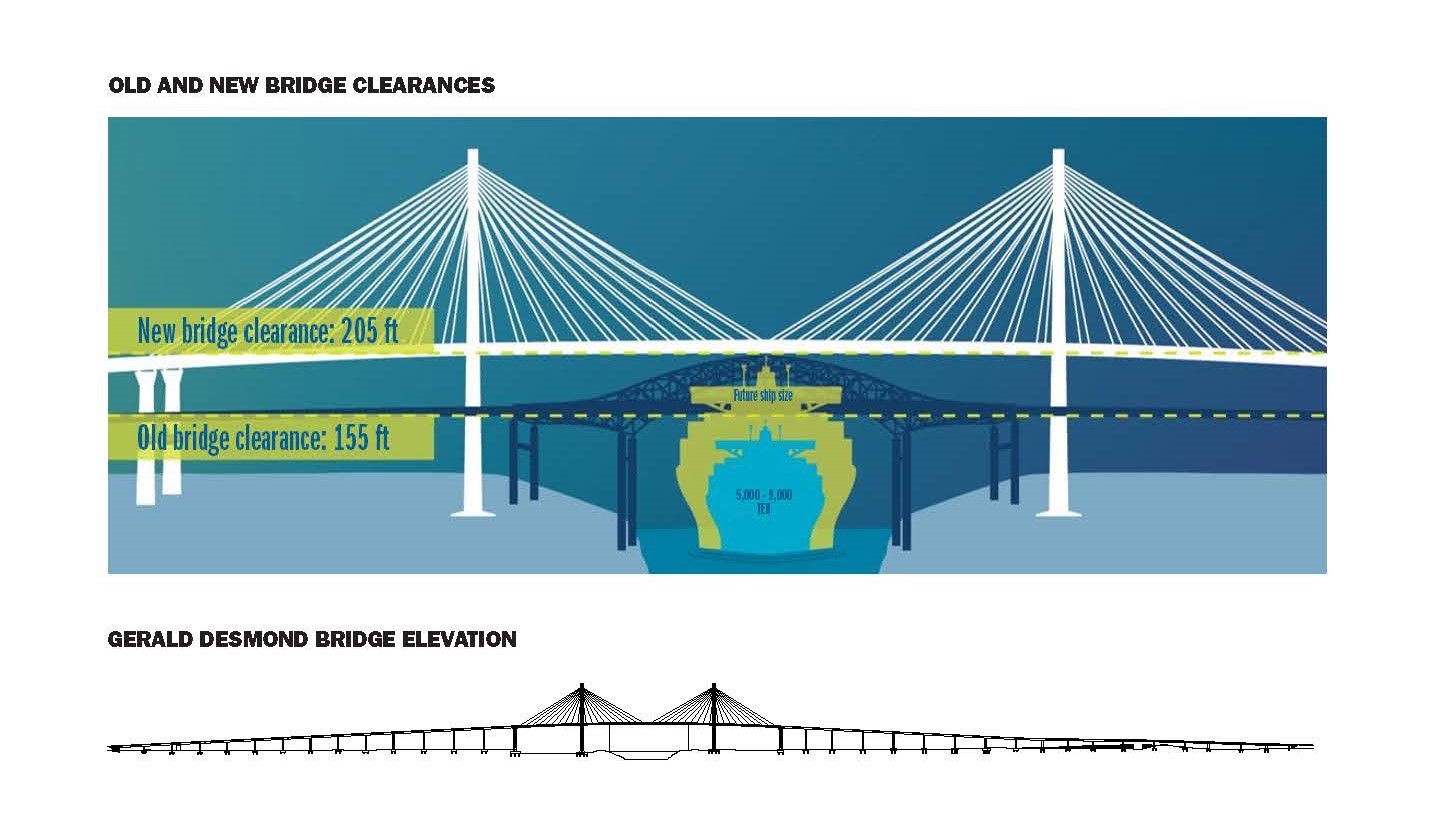 drawings of the new and old bridge clearances and an elevation of the Gerald Desmond Bridge