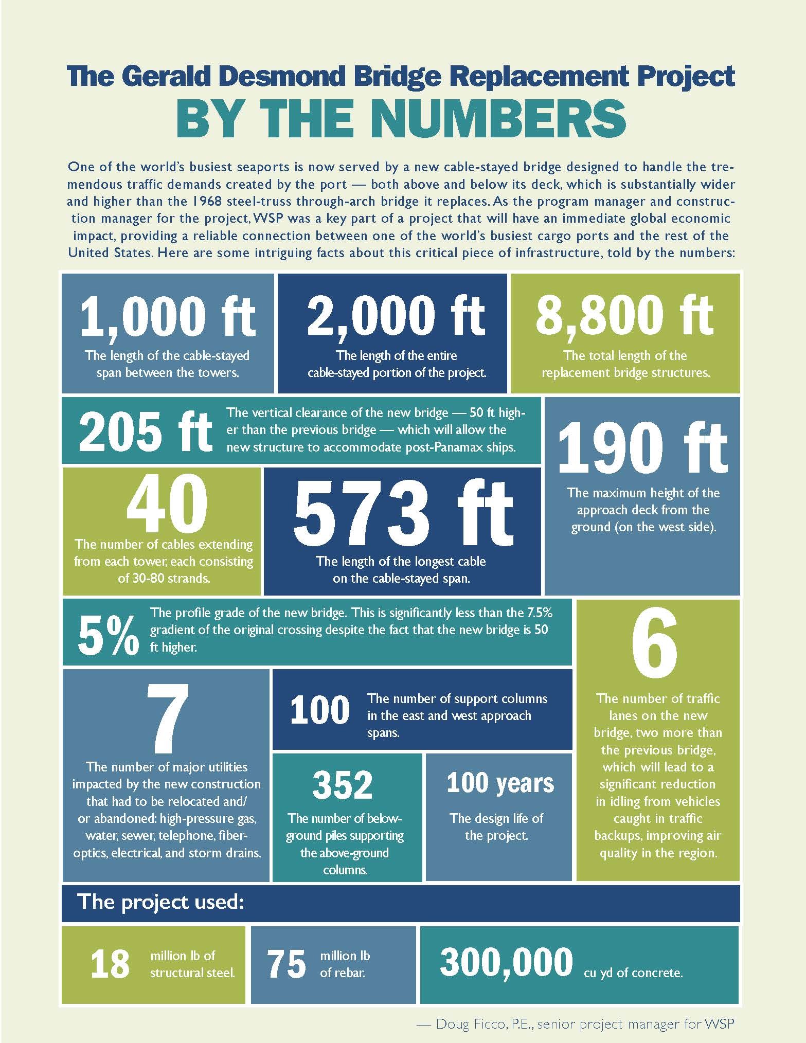 infographic showing various facts and figures for the construction of the gerald desmond bridge