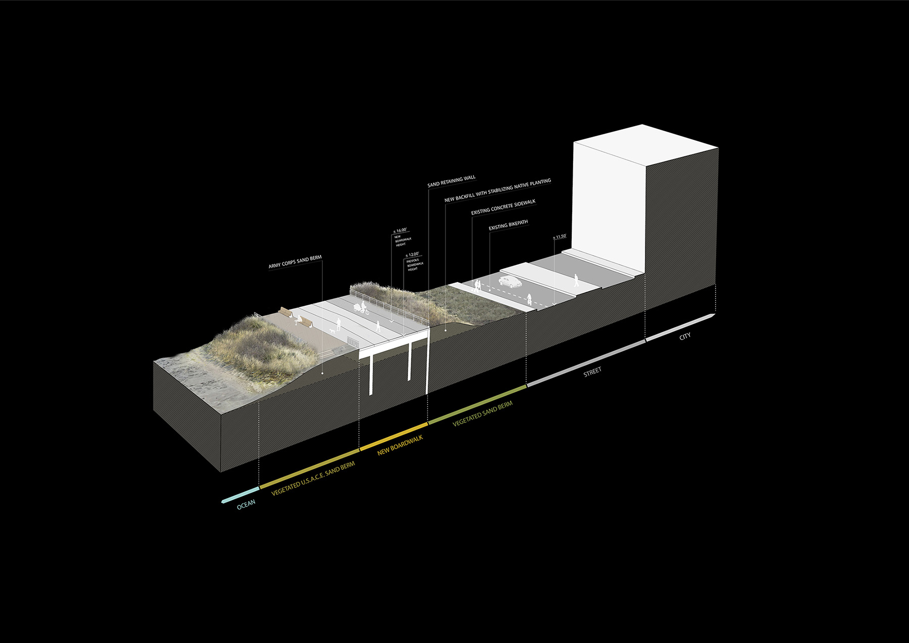 model of shoreline uses