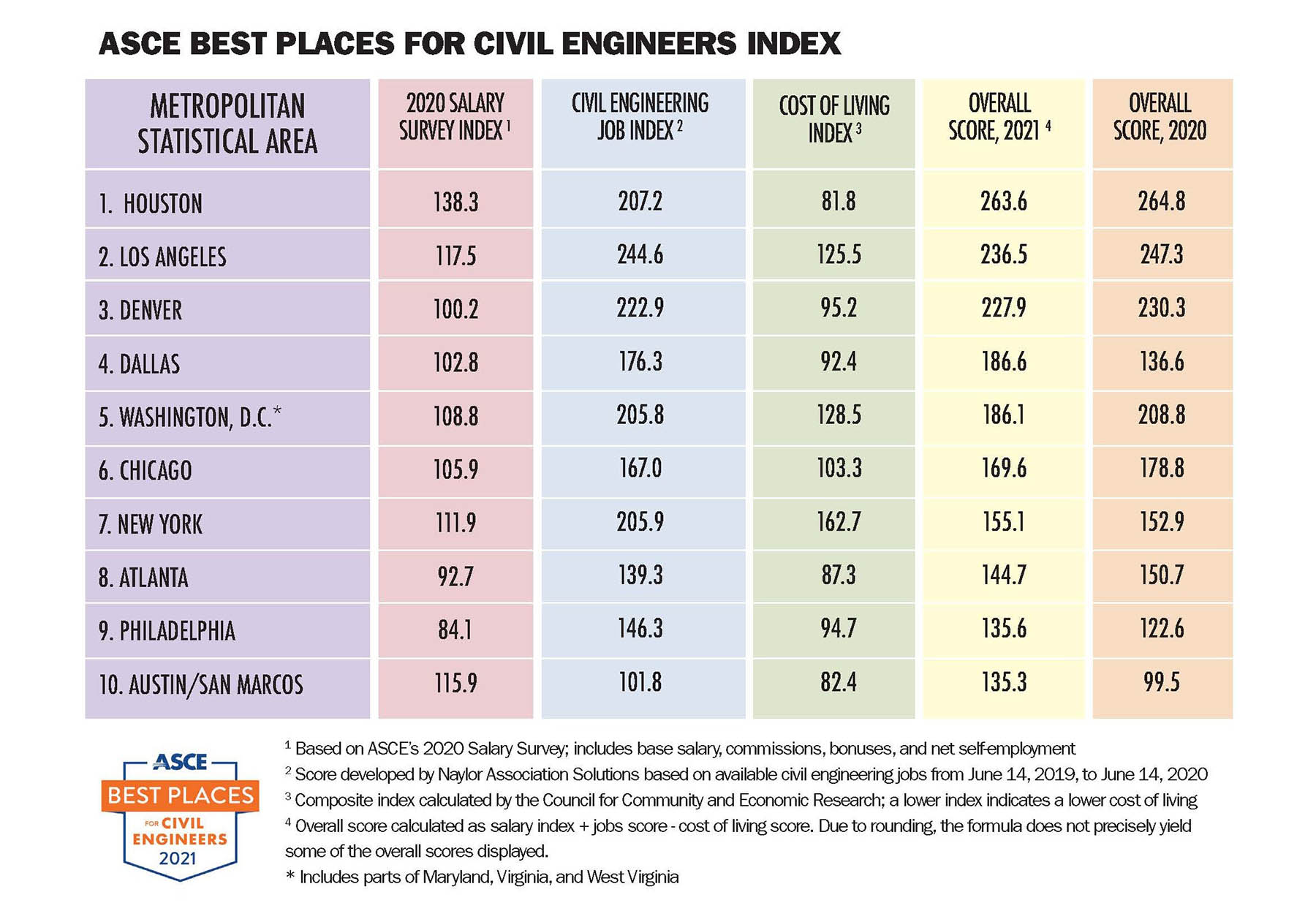 chart showing the ten best places for civil engineers in the US in 2020 in terms of salary, cost of living and other factors. Houston tops the list.