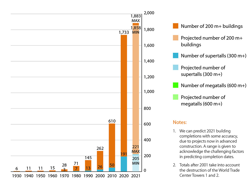 graph showing number of supertall buildings through the years