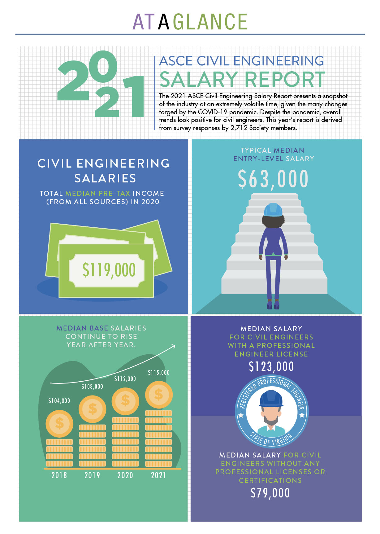 graphic showing the various ways civil engineer salaries are rising