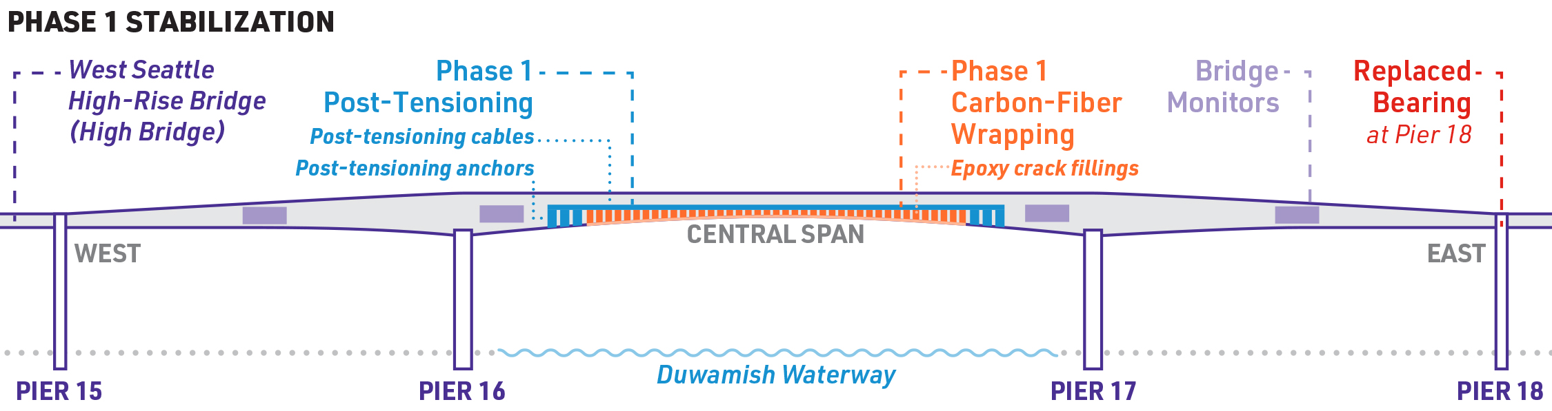 drawing of phase one stabilization work on high bridge