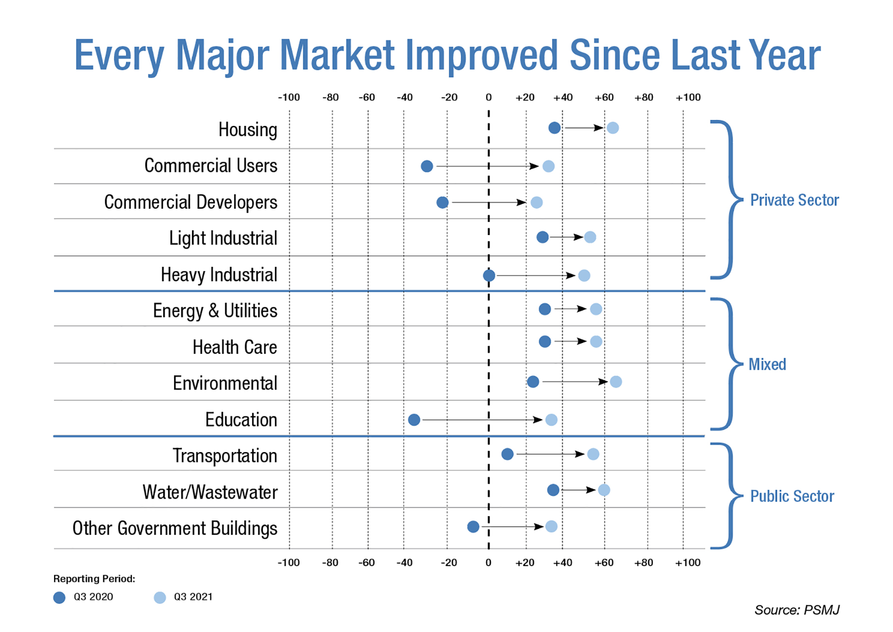 chart showing how 12 sectors improved in 2021. Sectors include housing, commercial users, commercial developers, light industrial, heavy industrial, energy, health care, environmental, education, transportation, water and wastewater, and other government buildings.