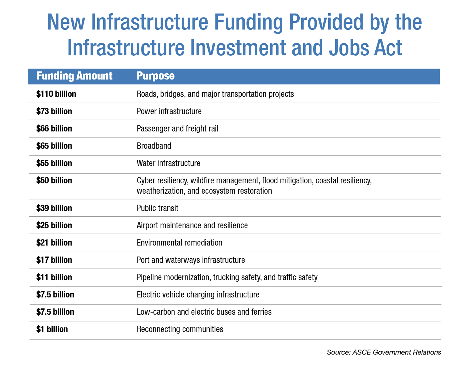 chart showing how many billions were allocated to various categories of infrastructure in the infrastructure investment and jobs act of 2021. For example, roads, bridges, and major transportation projects were awarded $110 billion.