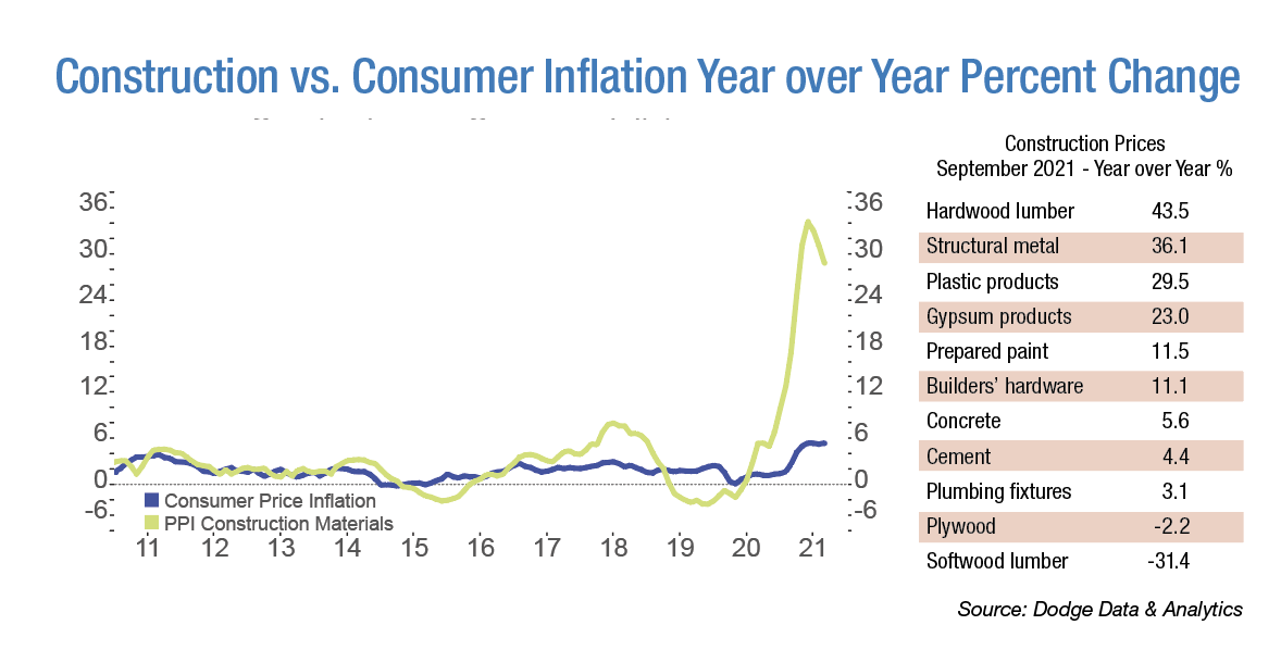 graphic showing the construction versus consumer inflation from 2011 to 2021