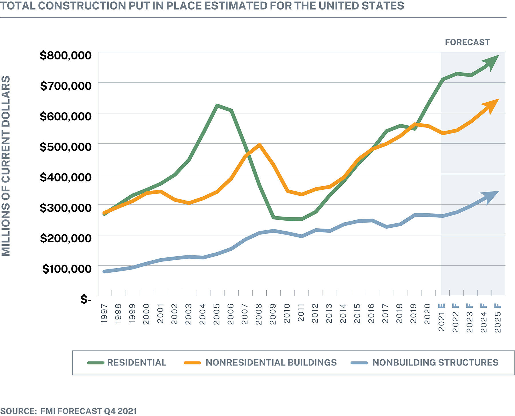 chart showing the estimated total construction put in place for residential, nonresidential buildings, and nonbuilding structures in the united states from 1997 to 2025