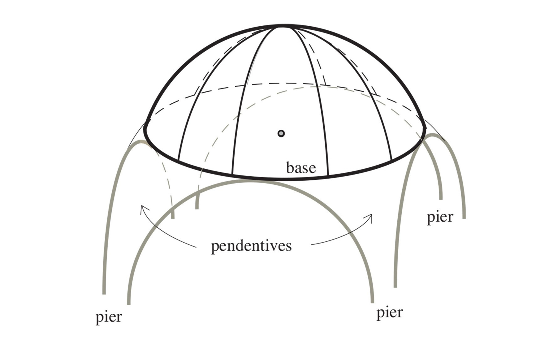 schematic drawing of a central dome showing piers, the base, and pendentives