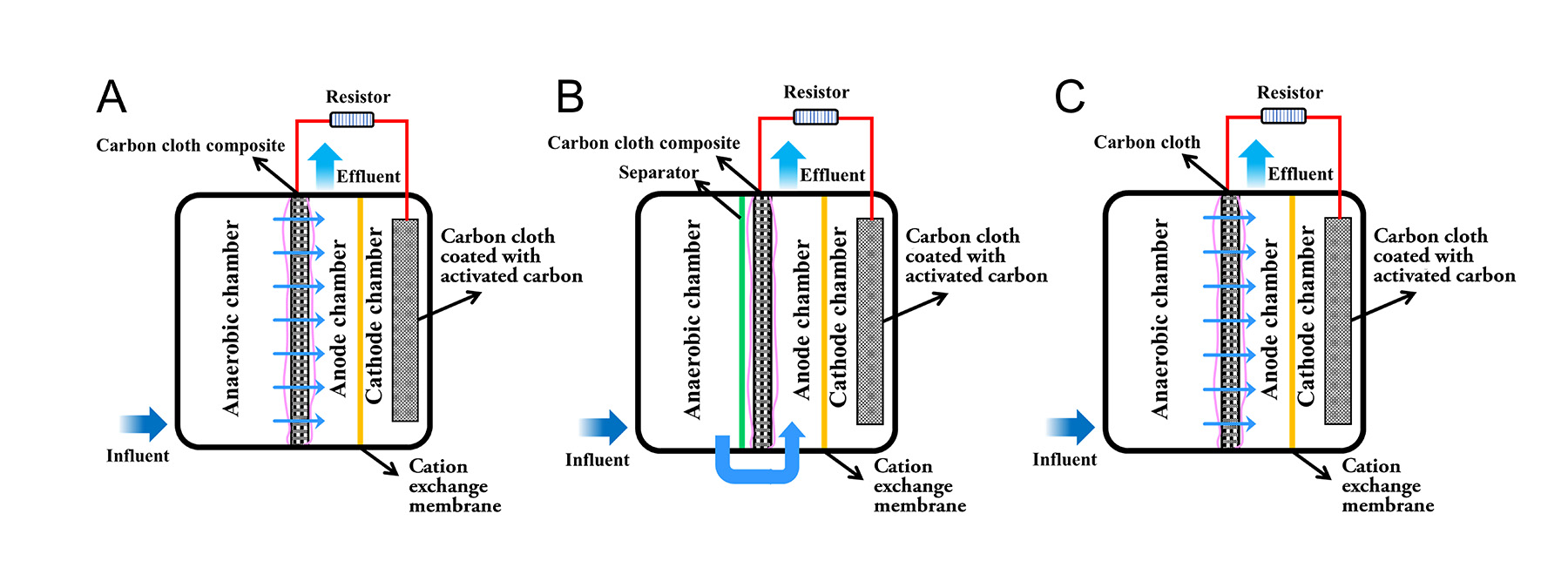 three pictures showing how wastewater was filtered and subsequently produced energy