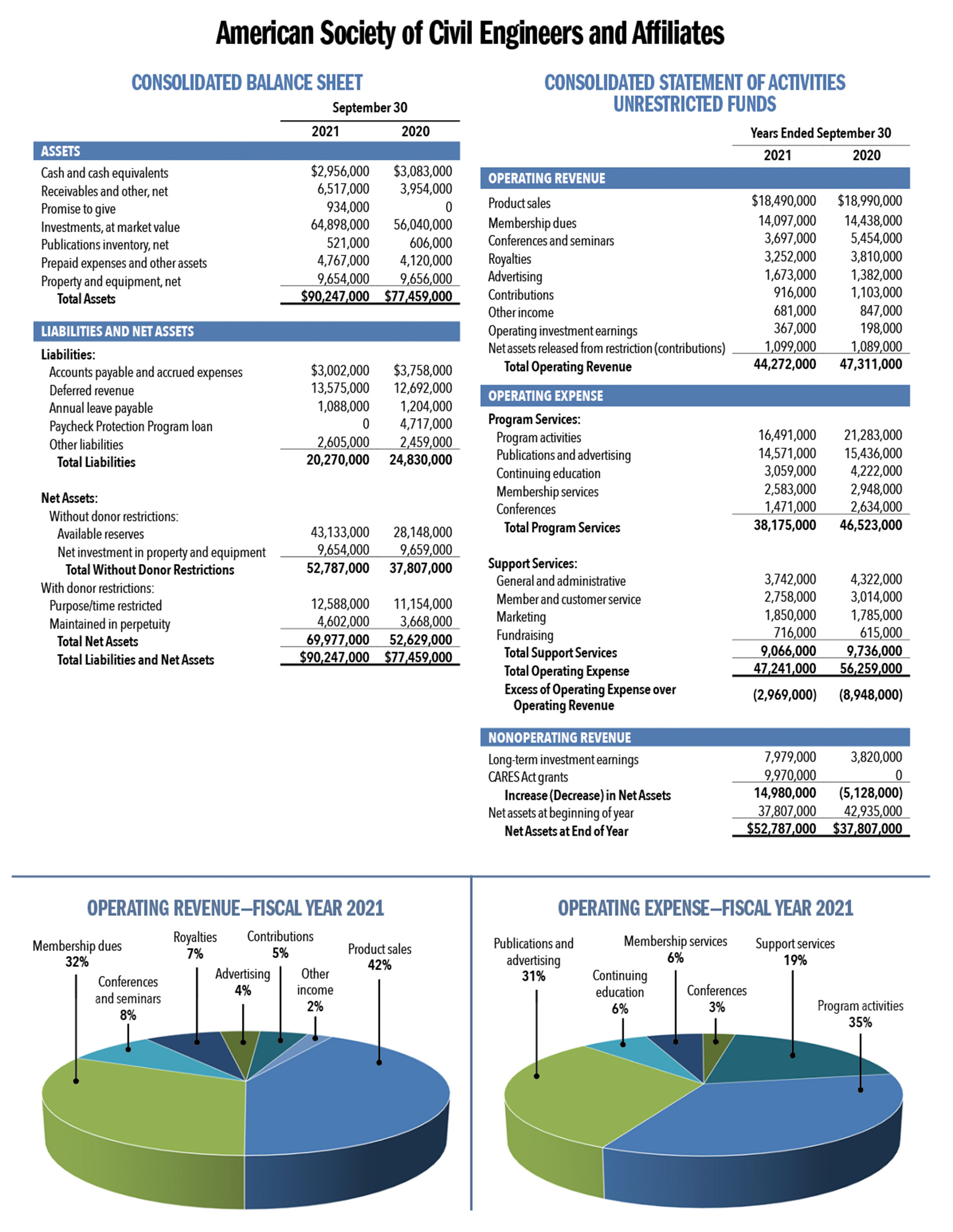 image shows the asce consolidated balance sheet and the consolidated statement of activities unrestricted funds. we also see diagrams that depict the operating revenue and operating expenses for 2021
