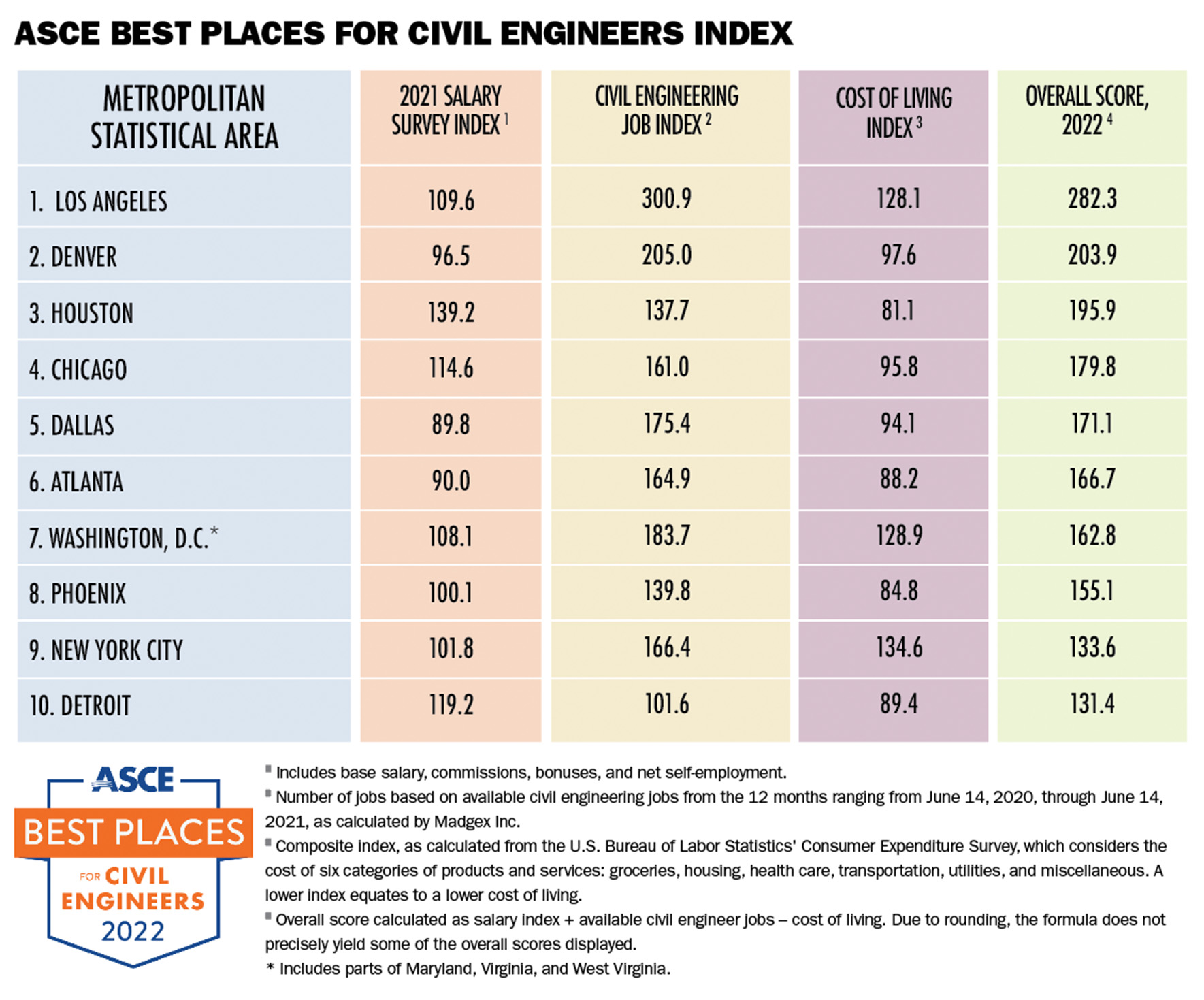 chart showing the ten best places for civil engineers in the US in 2021 in 