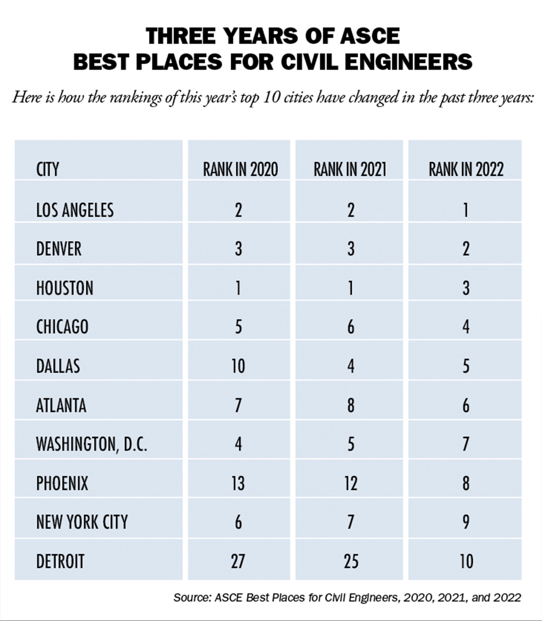 chart compares ranking of various cities that have placed in the top 10 best places for civil engineers in 2020, 2021, and 2022 