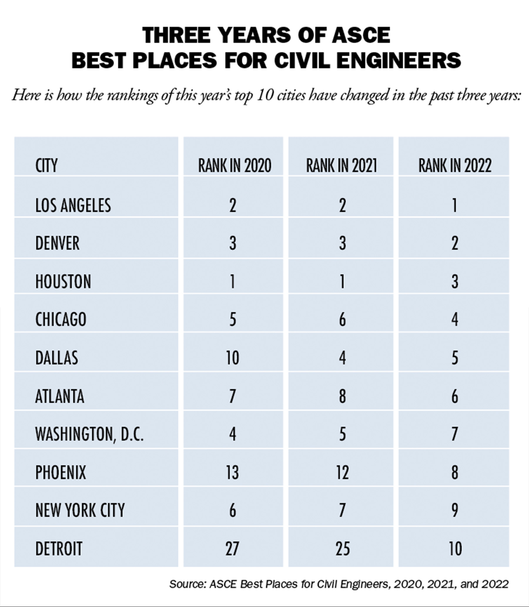 chart compares ranking of various cities that have placed in the top 10 best places for civil engineers in 2020, 2021, and 2022