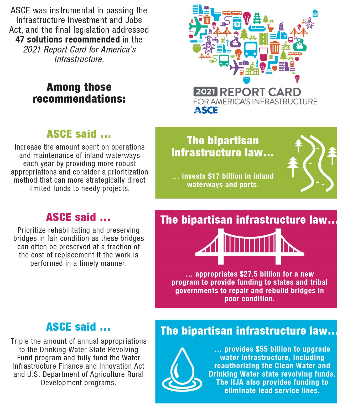 Picture of words on a white background and words in colorful boxes. They describe ASCE’s part in the passage of the infrastructure investment and jobs act.