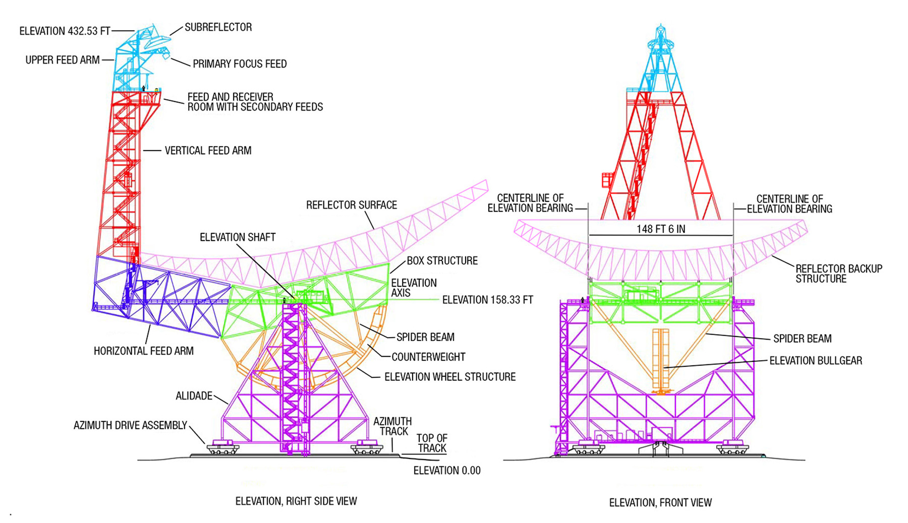 Multicolored drawing show the right and left elevation side views of a telescope including the elevation shaft, vertical feed arm, and counterweight among other features.