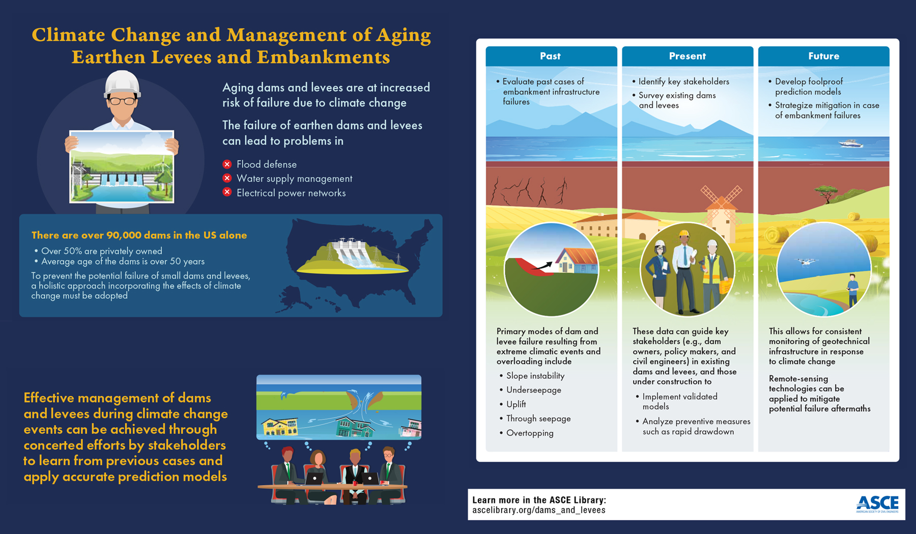 Image shows dams, people, and houses illustrating the importance of dam and levee maintenance.