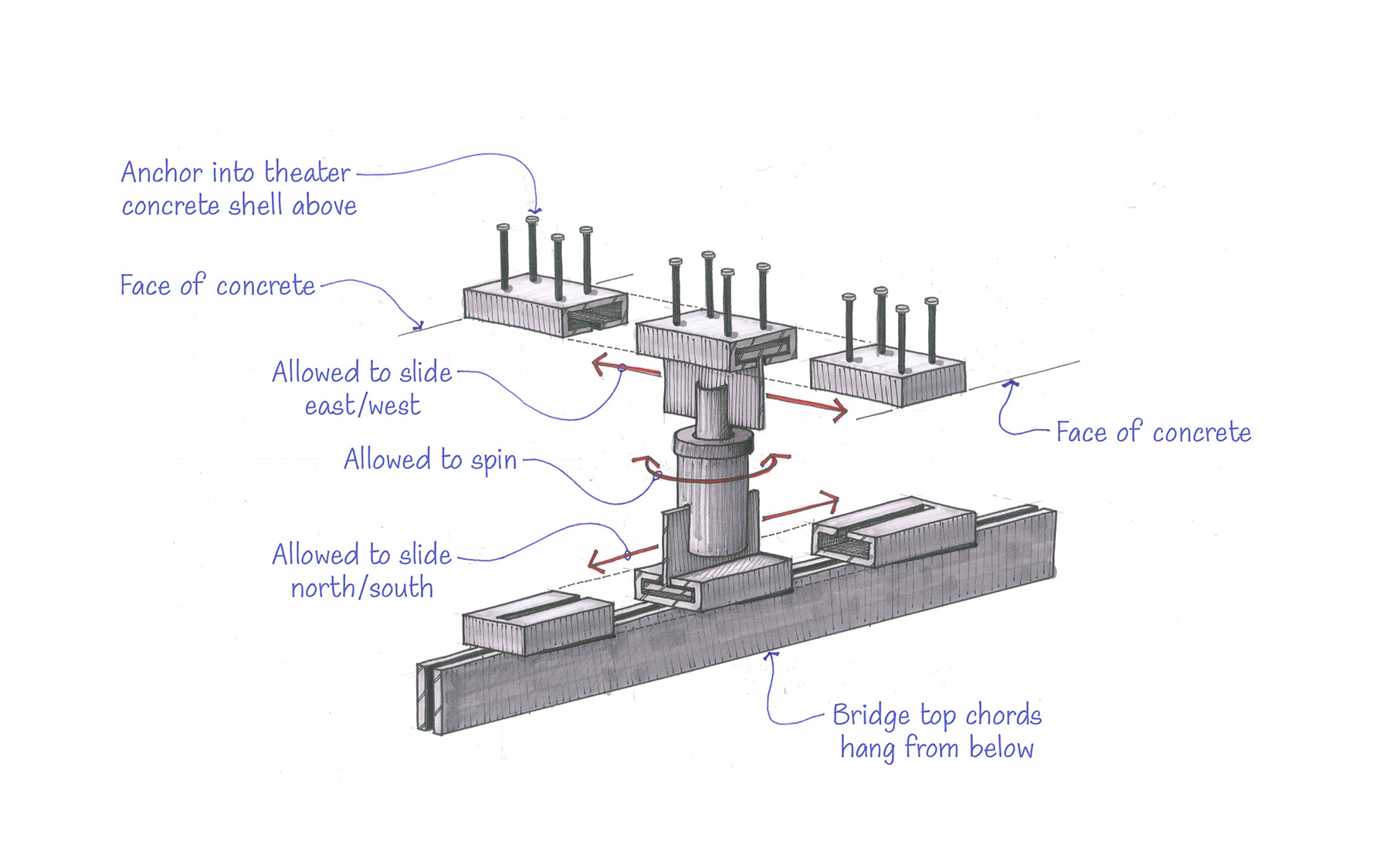 Image of a sliding bridge’s parts including the anchors, concrete faces, the directions the bridge is allowed to move in (north and south and east and west)