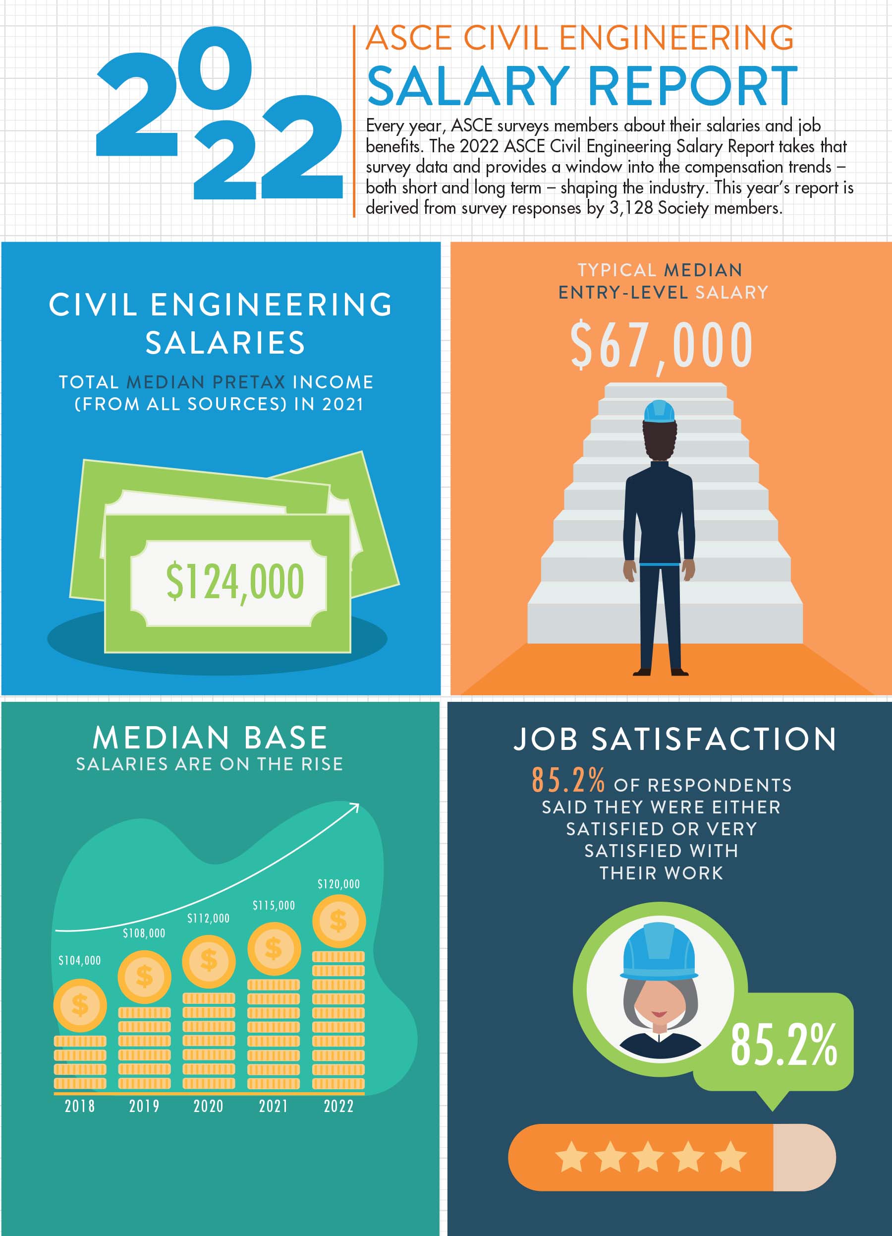 images show how civil engineering salaries are rising