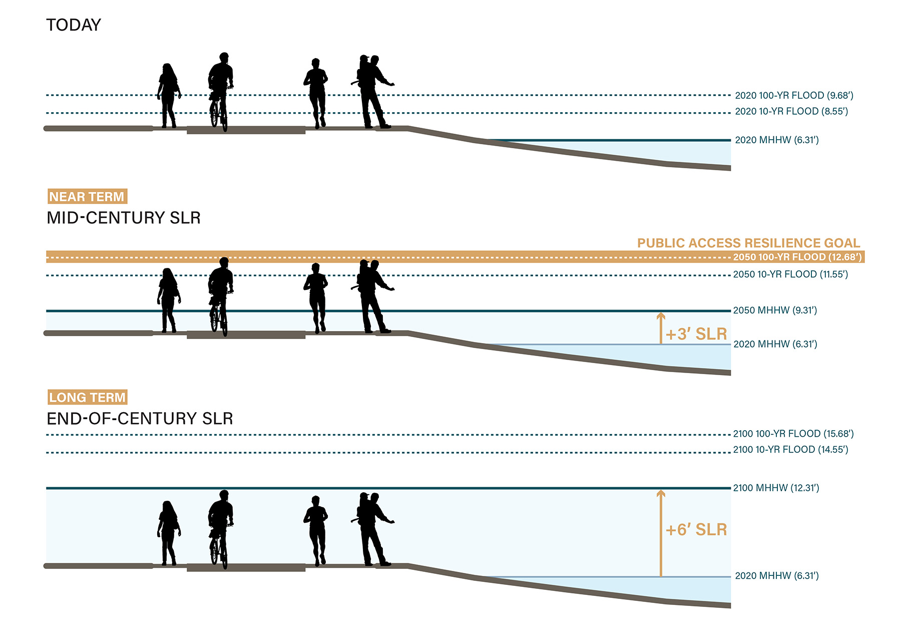 The figure shows what the San Francisco Bay Trail looks like now, in the near-term, and in the long-term. Over time, the rising waters will cover the trail.