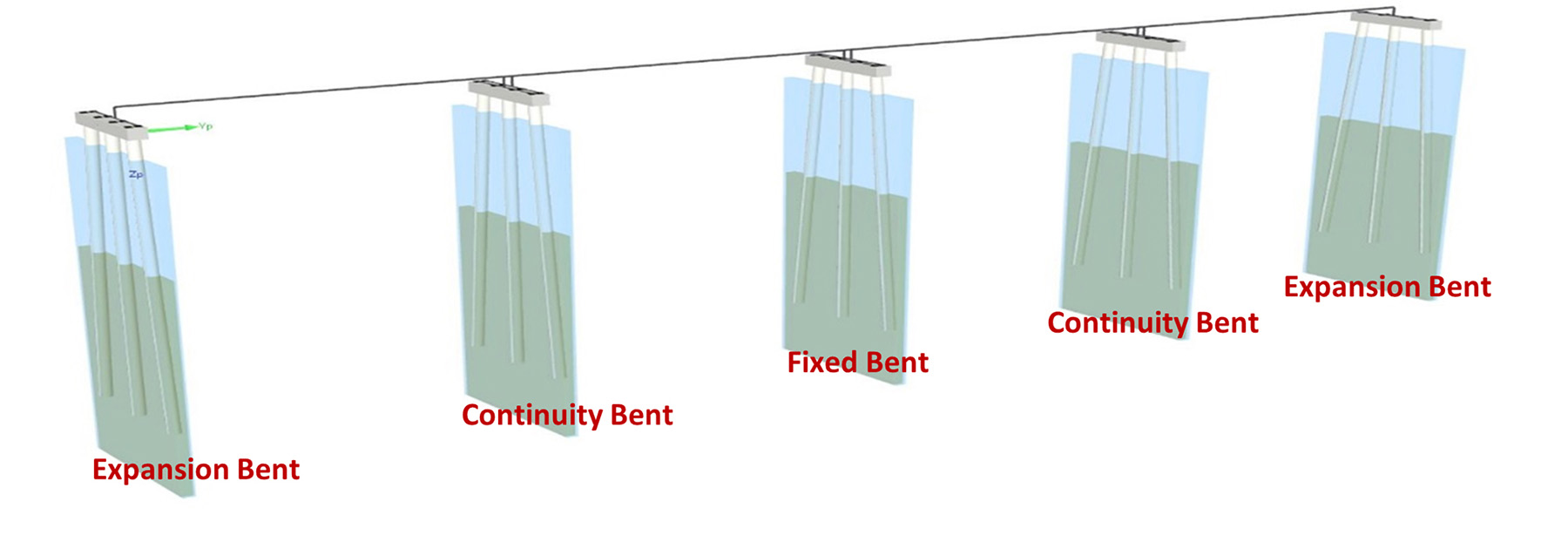 Image depicts the types of bents used in the Rodanthe Bridge: expansion, continuity, and fixed. 