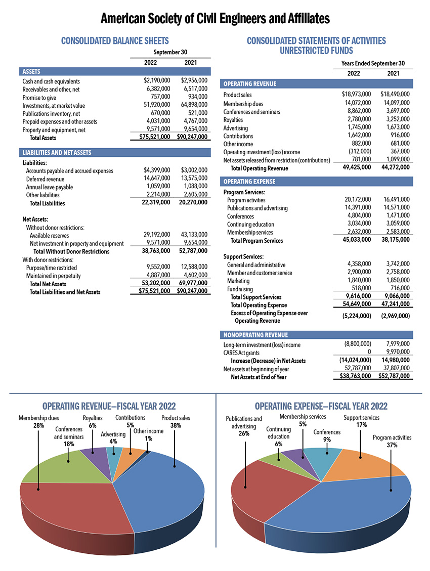 Image shows the 2022 financial statements for the society.